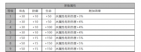 白夜极光伯利恒怎么样 伯利恒角色面板与装备技能数据一览