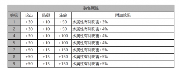 白夜极光露比怎么样 露比角色面板与装备技能数据一览