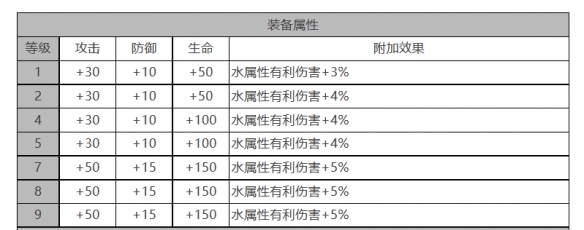 白夜极光薇丝怎么样 薇丝角色面板与装备技能数据一览