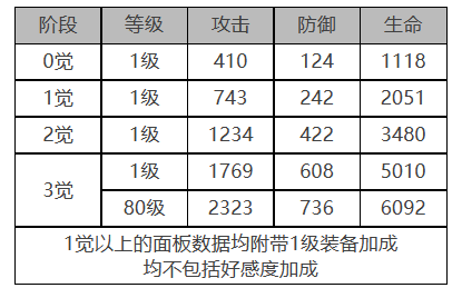 白夜极光艾希怎么样 艾希角色面板与装备技能数据一览