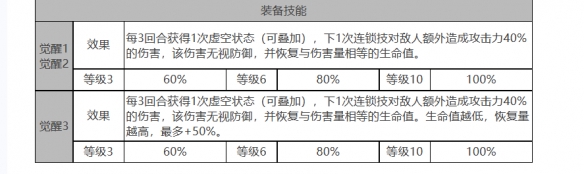 白夜极光艾希怎么样 艾希角色面板与装备技能数据一览