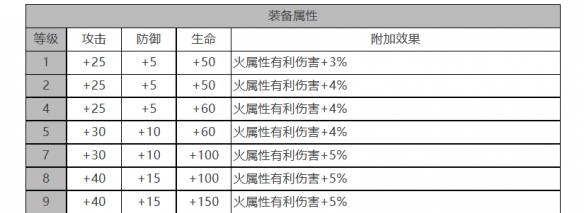 白夜极光焚霜座怎么样 焚霜座角色面板与装备技能数据一览