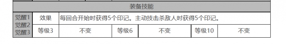 白夜极光焚霜座怎么样 焚霜座角色面板与装备技能数据一览