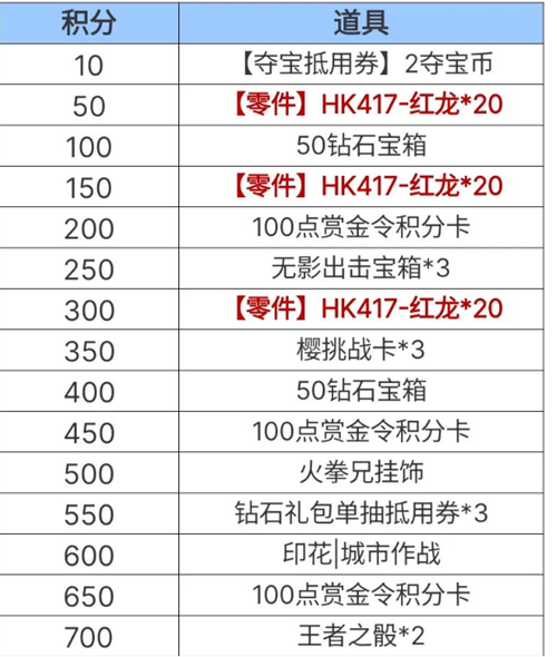 CF手游老铁节活动怎么玩 穿越火线老铁节活动玩法介绍[多图]