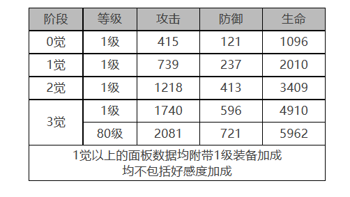 白夜极光克莱肯怎么样 克莱肯角色面板与装备技能数据一览