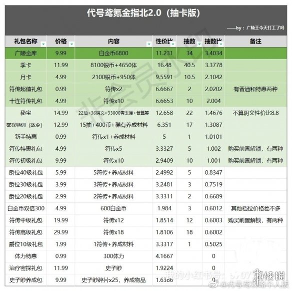 代号鸢氪金攻略 礼包推荐度一览