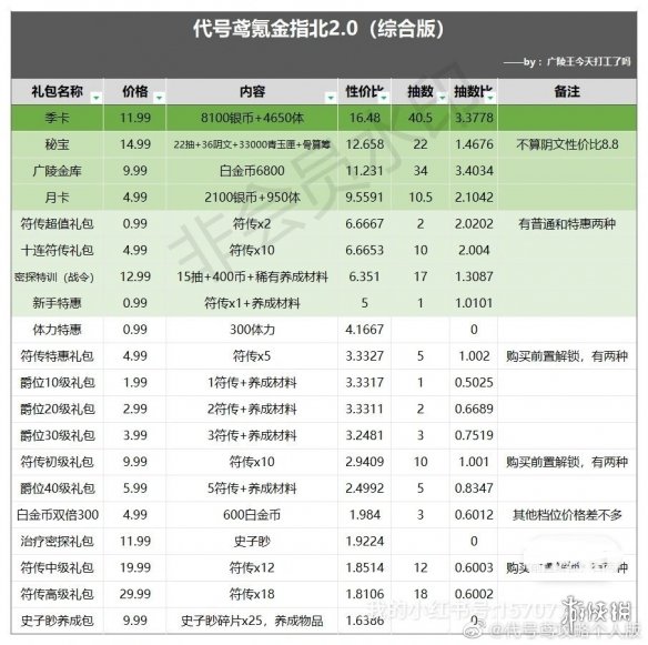 代号鸢氪金攻略 礼包推荐度一览