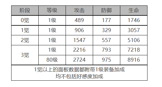 白夜极光库玛佩吉怎么样 库玛佩吉角色面板与装备技能数据一览