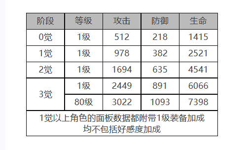 白夜极光简怎么样 简角色面板与装备技能数据一览