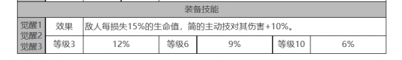 白夜极光简怎么样 简角色面板与装备技能数据一览