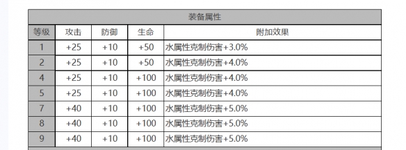 白夜极光简怎么样 简角色面板与装备技能数据一览