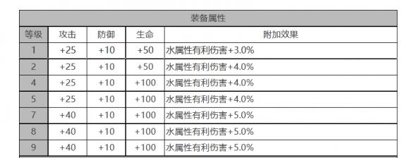 白夜极光米洁妮怎么样 米洁妮角色面板与装备技能数据一览