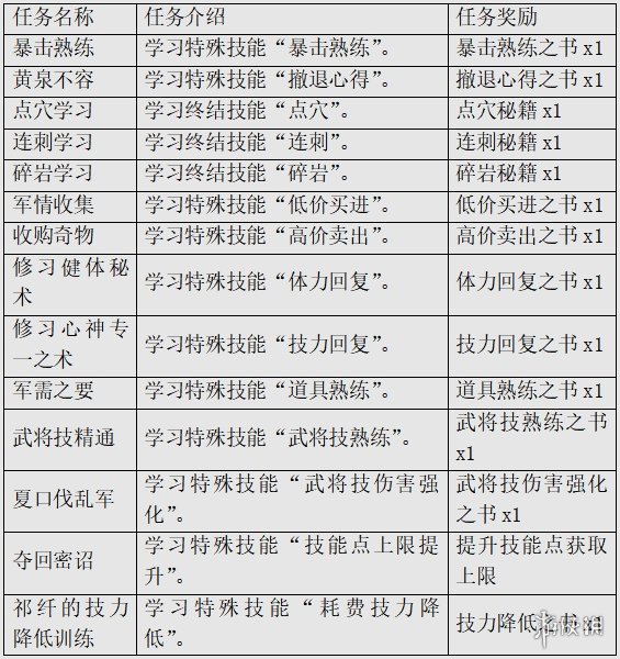 三国群英传M技能任务有哪些 技能任务玩法攻略