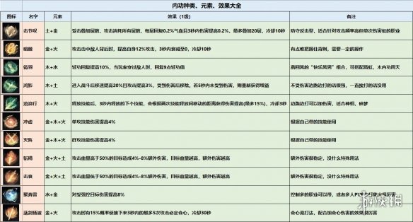 逆水寒手游内功图鉴 内功种类效果一览