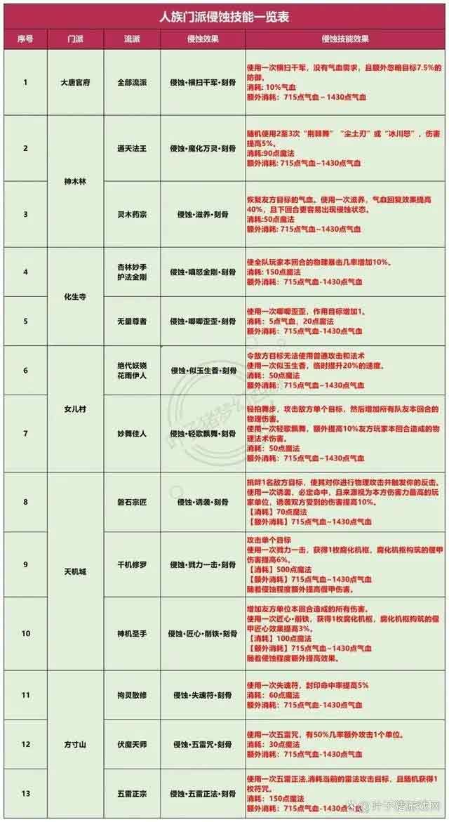 梦幻西游侵蚀经脉攻略 全门派侵蚀经脉图大全[多图]