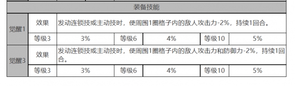 白夜极光克萝伊怎么样 克萝伊角色面板与装备技能数据一览