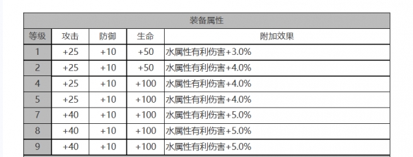 白夜极光克萝伊怎么样 克萝伊角色面板与装备技能数据一览