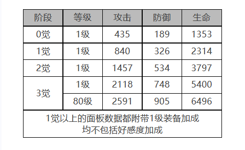 白夜极光克萝伊怎么样 克萝伊角色面板与装备技能数据一览