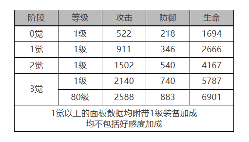 白夜极光哒哒怎么样 哒哒角色面板与装备技能数据一览