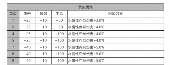 白夜极光哒哒怎么样 哒哒角色面板与装备技能数据一览