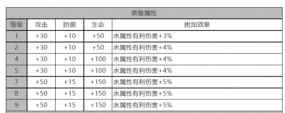 白夜极光法夫纳怎么样 法夫纳角色面板与装备技能数据一览