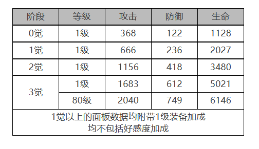 白夜极光法夫纳怎么样 法夫纳角色面板与装备技能数据一览