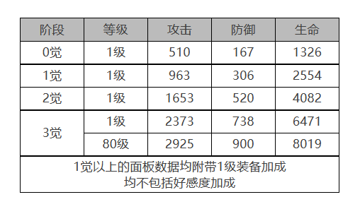 白夜极光康斯坦丁怎么样 康斯坦丁角色面板与装备技能数据一览