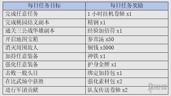 三国群英传M福利是什么 福利介绍