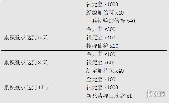 三国群英传M福利是什么 福利介绍