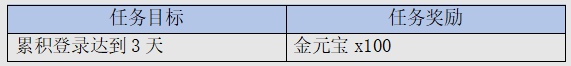 三国群英传M福利是什么 福利介绍