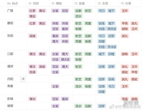 代号鸢鸢记分布介绍 据点鸢记分布图