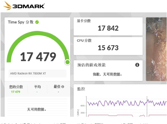 AMD RX 7800M XT在3DMark测试中获得高分，可与桌面端RTX 4070媲美