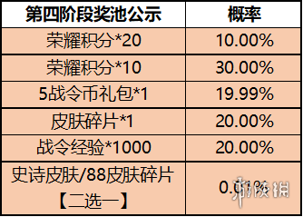 王者荣耀一启幸运活动怎么玩 一启幸运活动规则