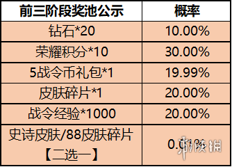 王者荣耀一启幸运活动怎么玩 一启幸运活动规则