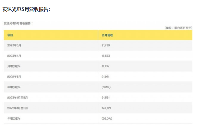 面板总出货面积飙升24.7%！友达光电5月业绩亮眼