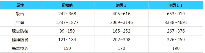 重返未来1999红斗篷角色介绍 红斗篷角色属性大全[多图]