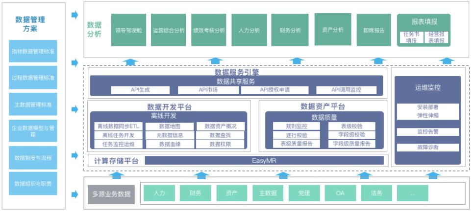 数据分析提效5倍，国有集团企业数字化历程 