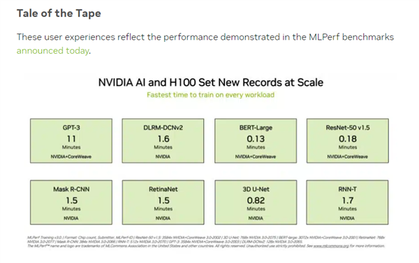 基于GPT-3的大语言模型训练任务刷新记录：NVIDIA H100加速卡仅用11分钟