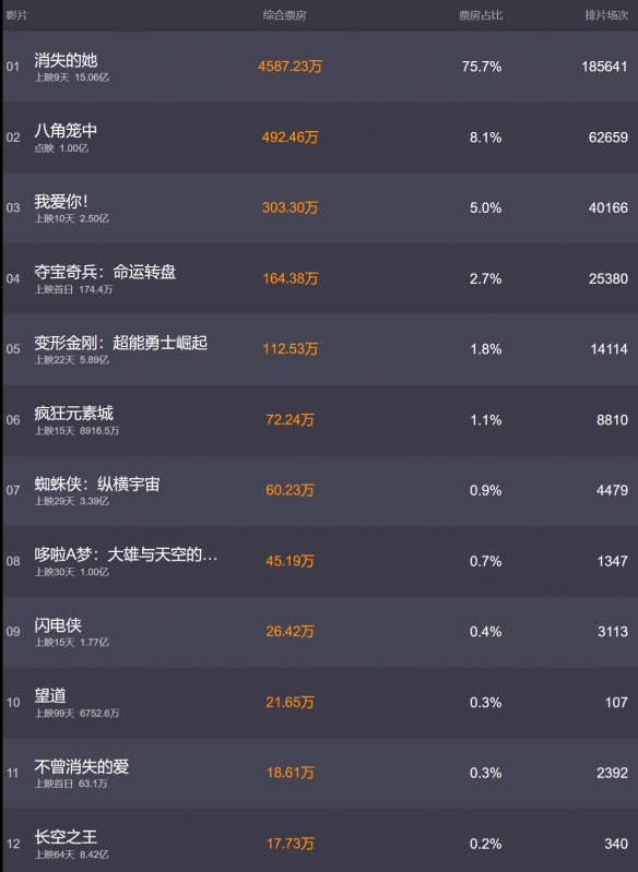 电影票房排行榜6月30日 2023.6.30消失的她等电影票房排行榜