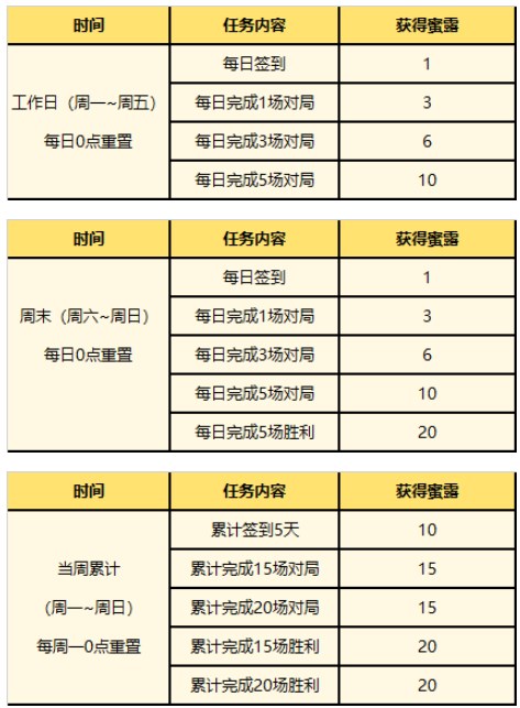 英雄联盟夏日甜蜜奇旅活动怎么玩 夏日甜蜜奇旅活动玩法攻略[多图]