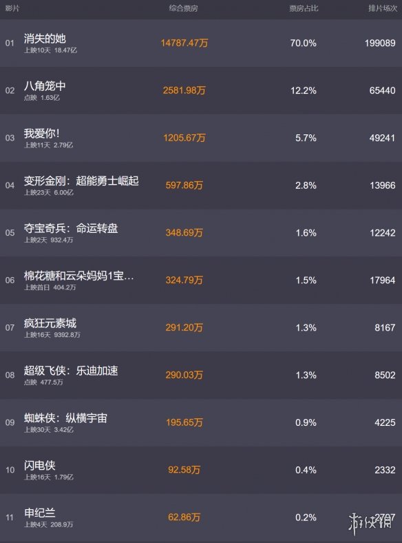 电影票房排行榜7月1日 2023.7.1消失的她等电影票房排行榜