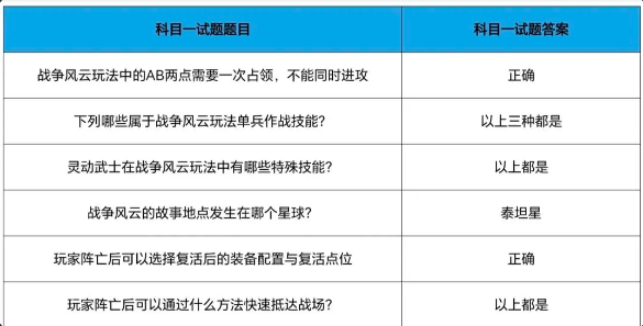 以下哪点是移动战垒和电磁战参的不同点 cf手游战垒驾照考试第九题答案[多图]