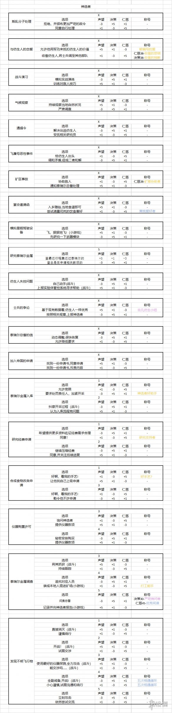 时空中的绘旅人潮汐瓦解情报舱室攻略 潮汐瓦解情报舱室称号怎么获得