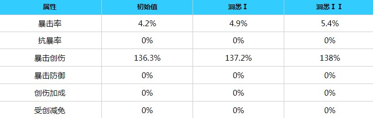 重返未来1999婴儿蓝角色介绍 婴儿蓝角色技能介绍[多图]