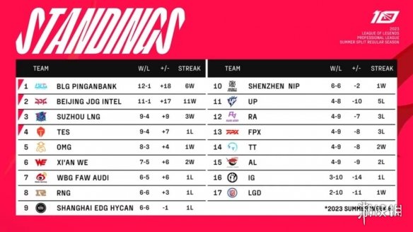 LPL夏季赛7月7日赛程 2023LPL夏季赛7月7日首发名单