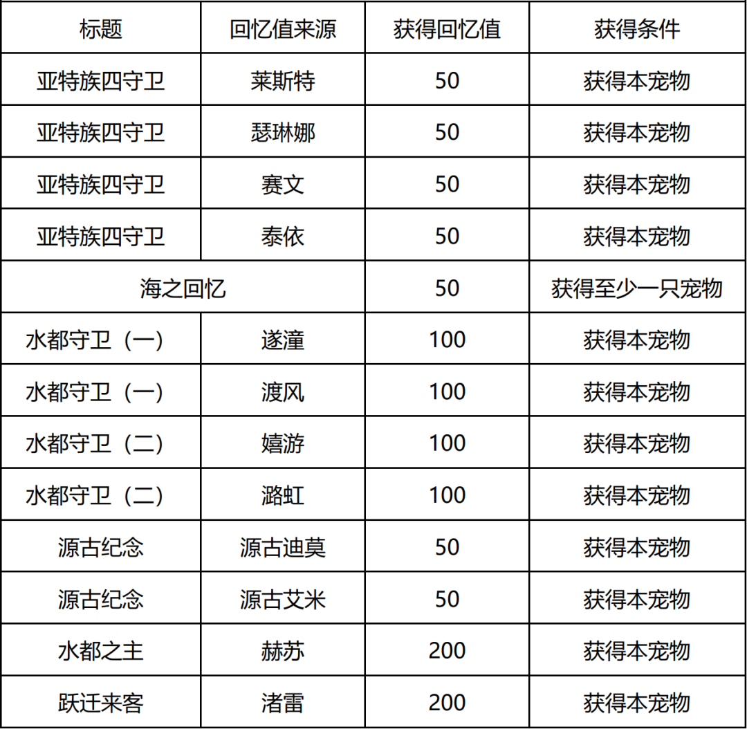 洛克王国人鱼回忆之时活动怎么玩 人鱼回忆之时活动玩法[多图]