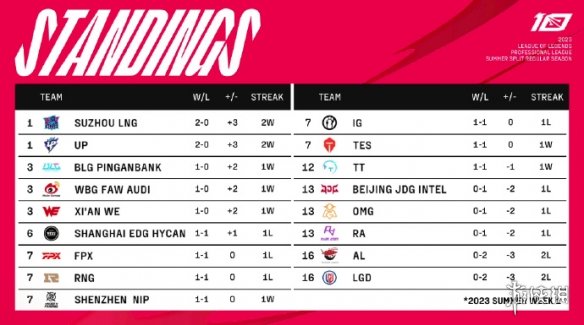 2023lpl夏季赛排名积分榜6月4日 lpl夏季赛排名情况6.4