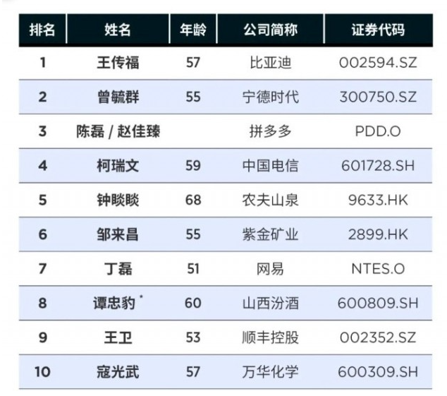 比亚迪CEO王传福蝉联福布斯中国最佳CEO榜首 品牌塑造百年传奇