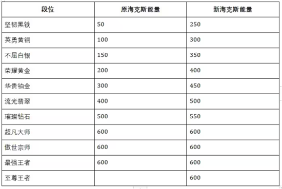 英雄联盟手游即将迎来S10赛季，赛季皮肤和段位更新大爆料