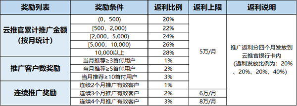 华为云7月云推官计划福利享不停，共助中小企业数智蝶变